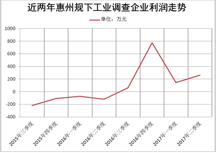 调查显示：近两年惠州规下工业调查企业利润走势